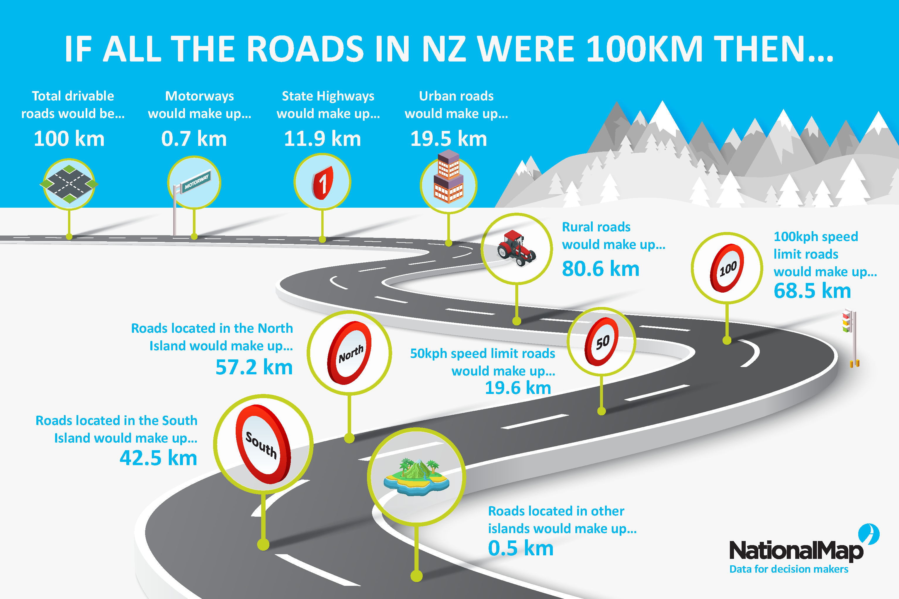 If all the roads in NZ were 100km, here’s what that 100km would look like…